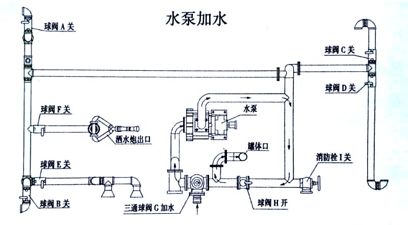 電動垃圾車（小型四輪電動垃圾清運(yùn)車）水泵加水操作示意圖