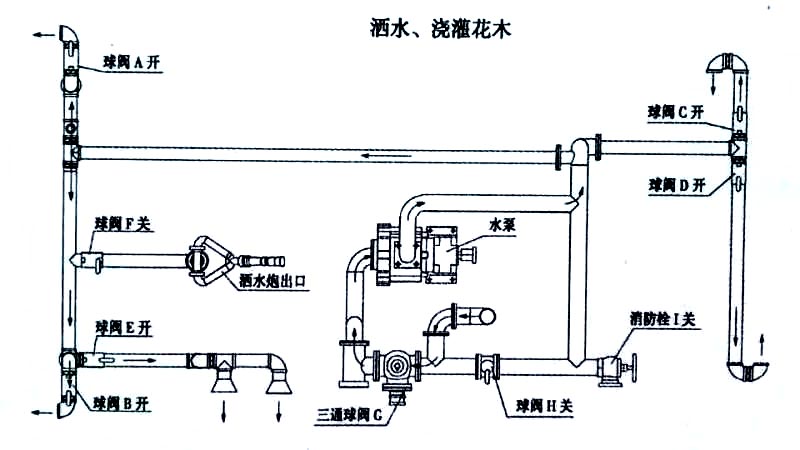 電動垃圾車（小型四輪電動垃圾清運(yùn)車）噴灑、澆灌操作示意圖